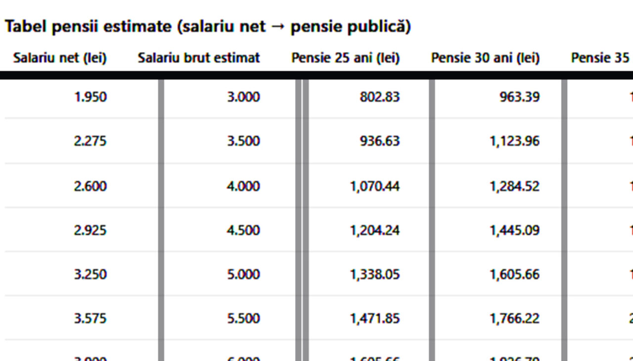 Tabelul pensiilor în România | Câți bani vei primi la pensie, cu exactitate, în funcție de actualul tău salariu