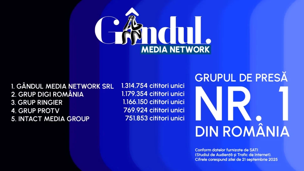 GÂNDUL MEDIA NETWORK, grupul de presă nr. 1 din România! De altfel, site-ul GÂNDUL este liderul absolut al publicațiilor online