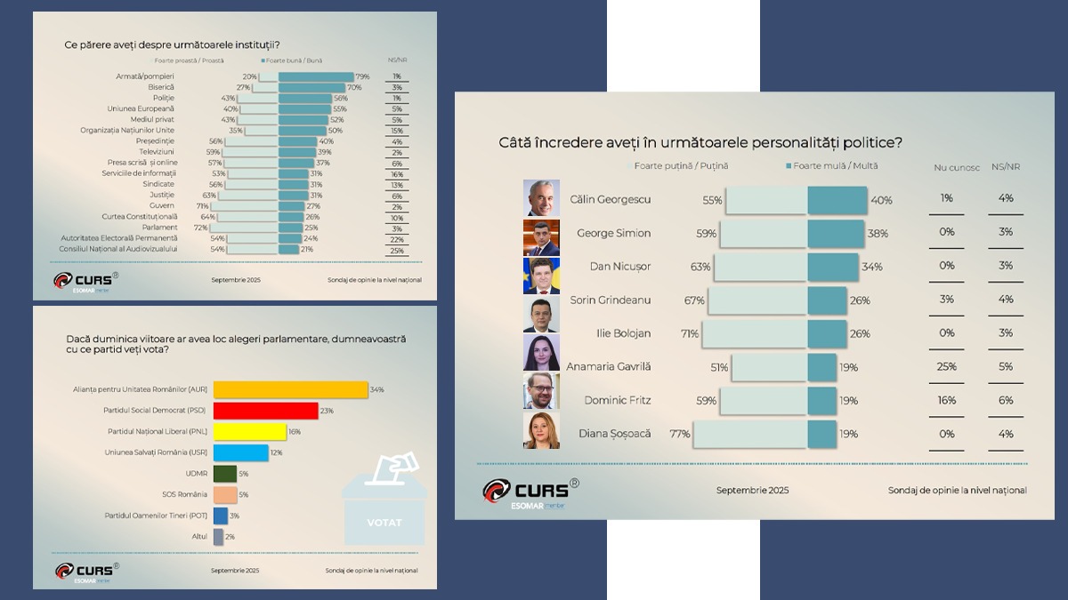 Sondaj CURS. Austeritatea a adus prosperitate doar pentru 4% dintre români/Deși e primul loc, AUR scade, iar PSD recuperează procentele pierdute