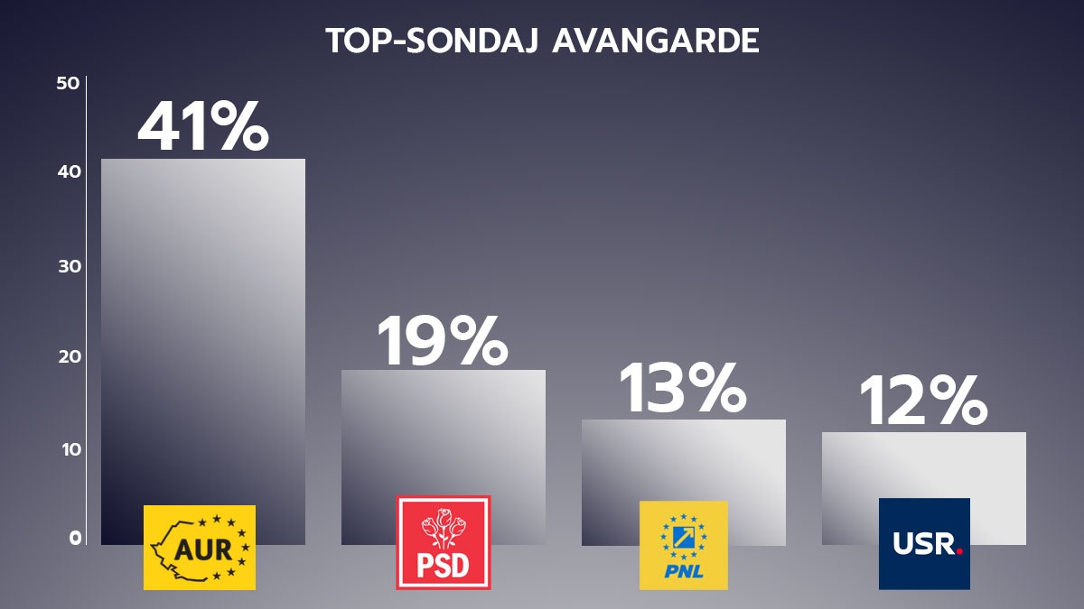 Sondaj AVANGARDE. AUR, scor aproape cât PSD, PNL și USR la un loc