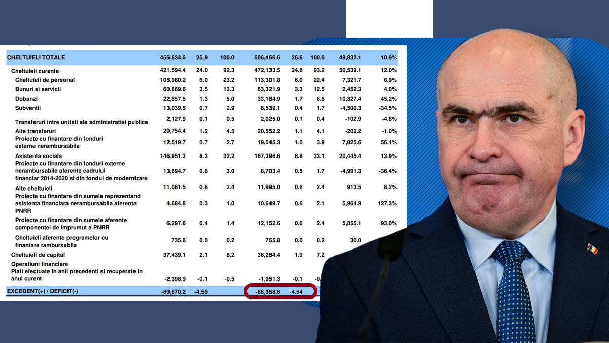 Austeritatea și taxele guvernului Bolojan, degeaba. Deficitul bugetar al României este mai mare decât în 2024. Creșterile de taxe rămân fără efecte