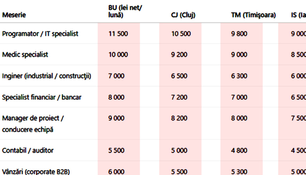 Tabel salarii | Ce SALARIU ar trebui să primești în 2025 pentru meseria ta, în funcție de orașul din România în care lucrezi