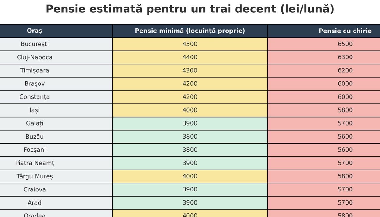 TABEL PENSII | Ce pensie ar trebui să ai în 2025 pentru un trai decent în România, pentru fiecare oraș în parte