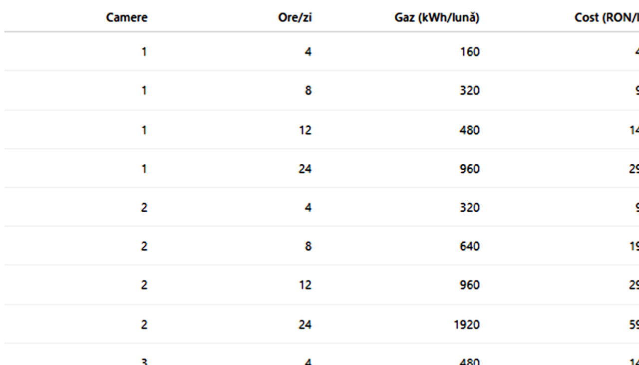 TABEL | Cât vom plăti lunar pentru căldură la iarnă, dacă avem centrală termică, în funcție de câte ore o folosim zilnic și de numărul camerelor