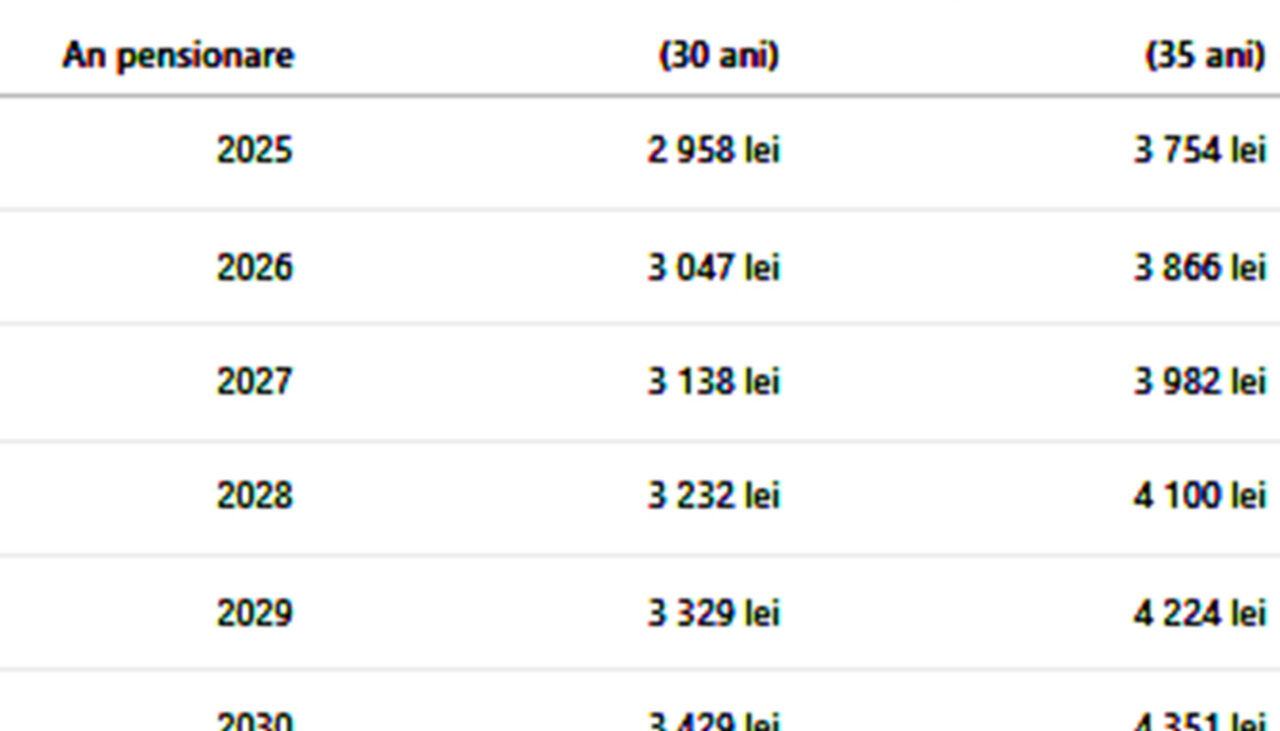 Tabel pensii | Câți bani vei primi la pensie, în funcție de anul pensionarii