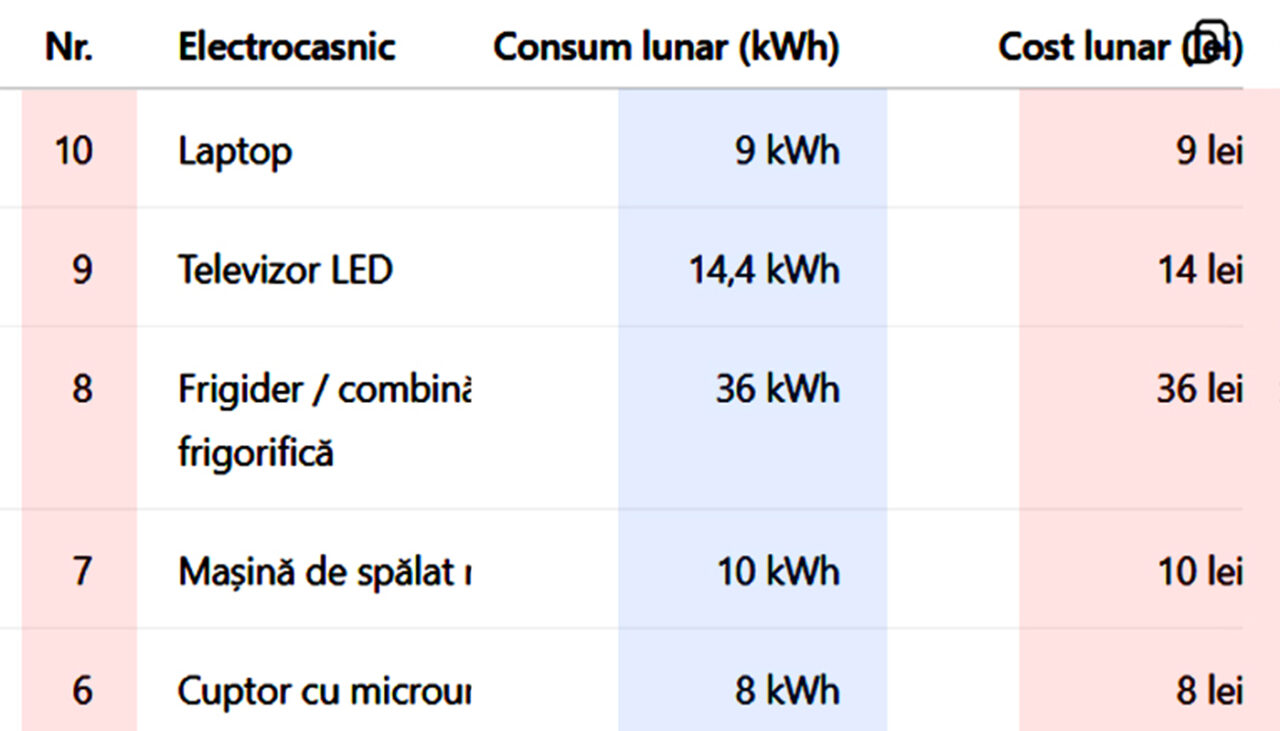 Tabel ELECTROCASNICE| TOP 10 – Aparatele din apartament care consumă cel mai mult curent. Cât plătești lunar, pentru fiecare în parte
