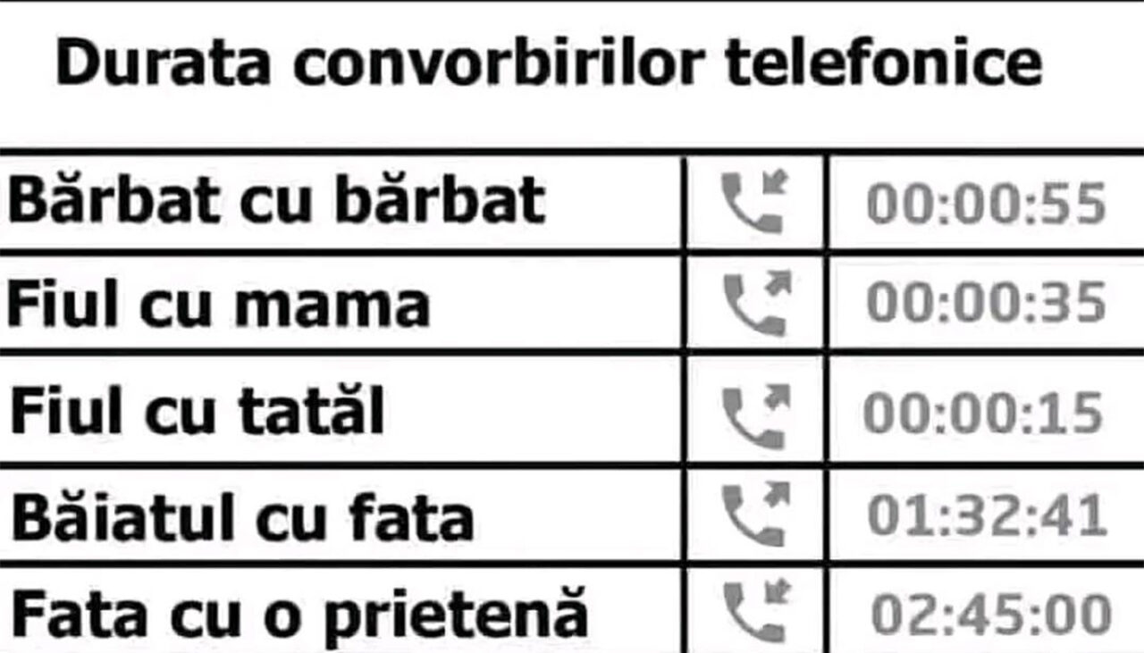 BANCUL ZILEI | Durata convorbirilor telefonice