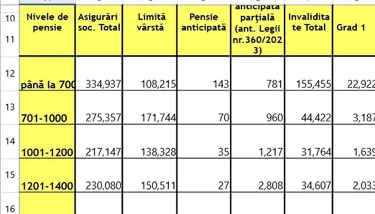 50 de lei mai puțin la pensie pentru acești 1.000.000 de pensionari din România. Cine se încadrează