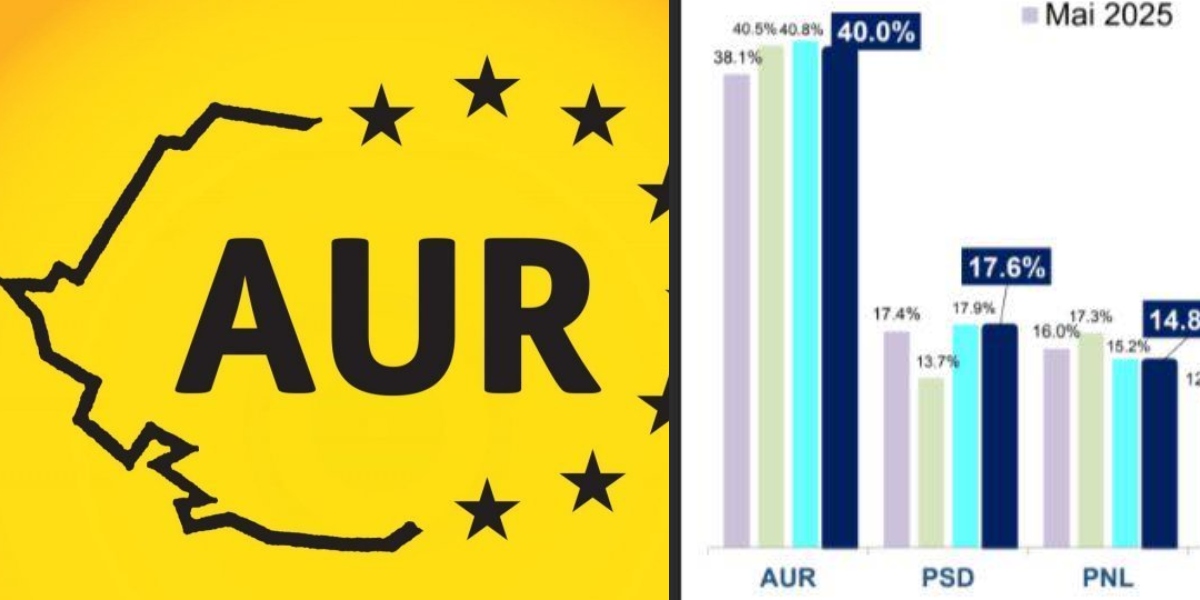 INSCOP: AUR, pe PRIMUL loc în preferințele alegătorilor cu un scor de 40%. USR se prăbușește în sondaje