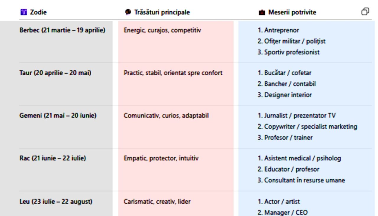 Tabel zodii | Care sunt cele 3 meserii care ți se potrivesc, în funcție de semnul tău zodiacal