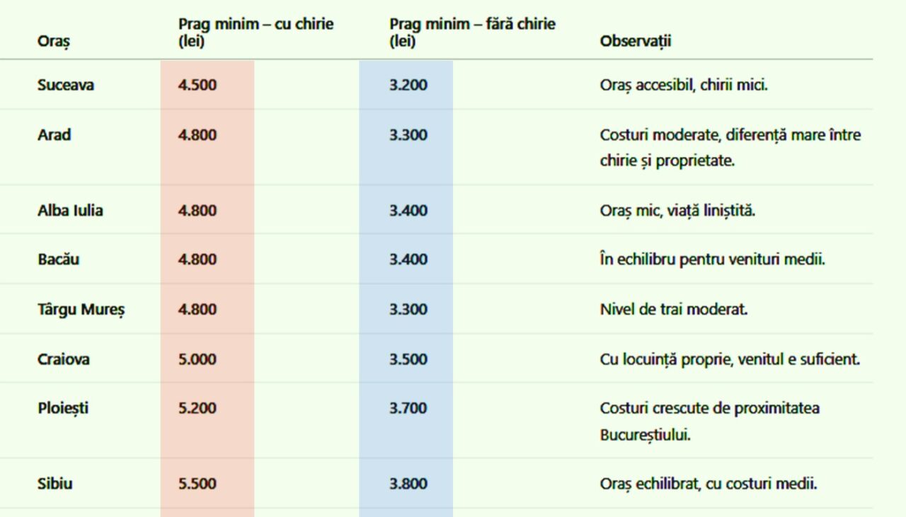 TABEL | Ce salariu trebuie să ai ca să fii considerat sărac în România, în funcție de orașul în care locuiești