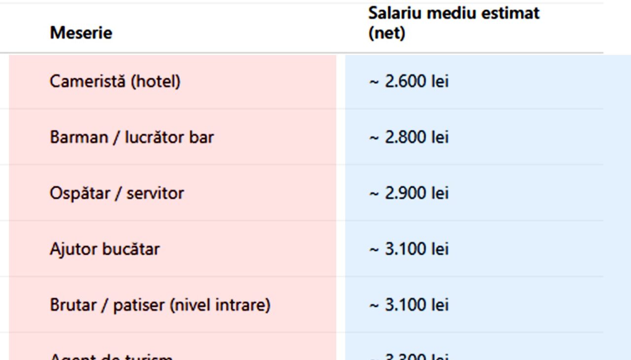 Tabel salarii | TOP 15 – Cele mai prost-plătite meserii din România în 2025