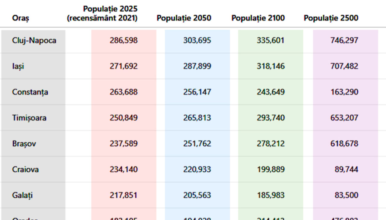 Tabel orașe | Câți locuitori vor avea marile orașe din România în anul 2050, 2100, 2500 și în 3000