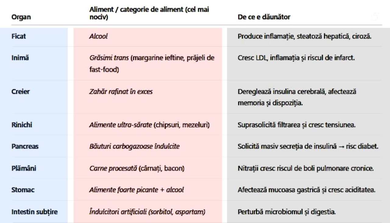 Tabel alimente | Care aliment este cel mai nociv, pentru fiecare organ în parte