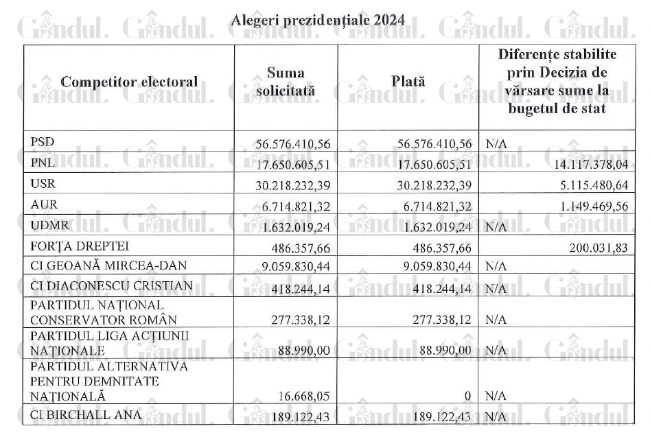 Aproape 70 de milioane de euro! Atât au cheltuit prezidențiabilii în 2024 și 2025, din banii românilor, pe campanii. 25 de milioane de euro au costat doar campaniile electorale la Președinție, cu rezultate anulate. George Simion, Nicușor Dan și Cristian Terheș au pierdut milioane de euro din cauza neregulilor. Gândul publică în exclusivitate cifrele și sumele oficiale