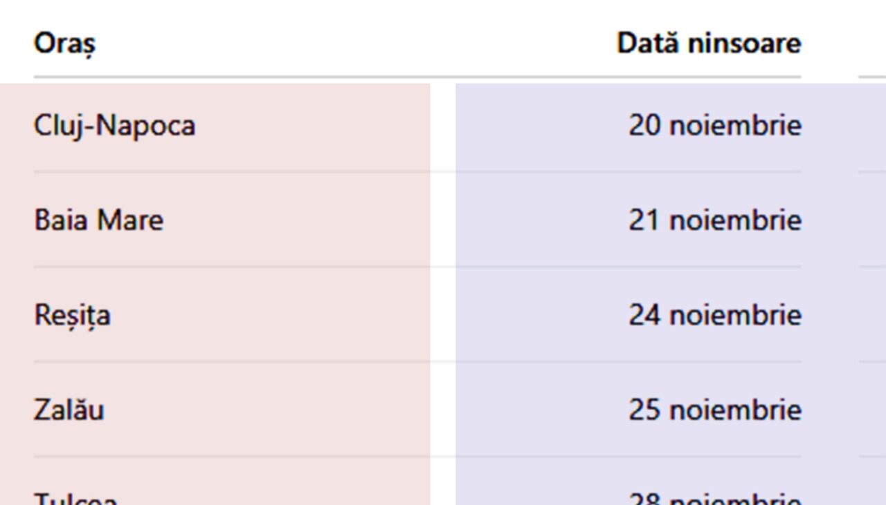 Tabel ninsori | Pe ce dată va ninge, în funcție de orașul din România în care locuiești, potrivit meteorologilor ANM și Accuweather