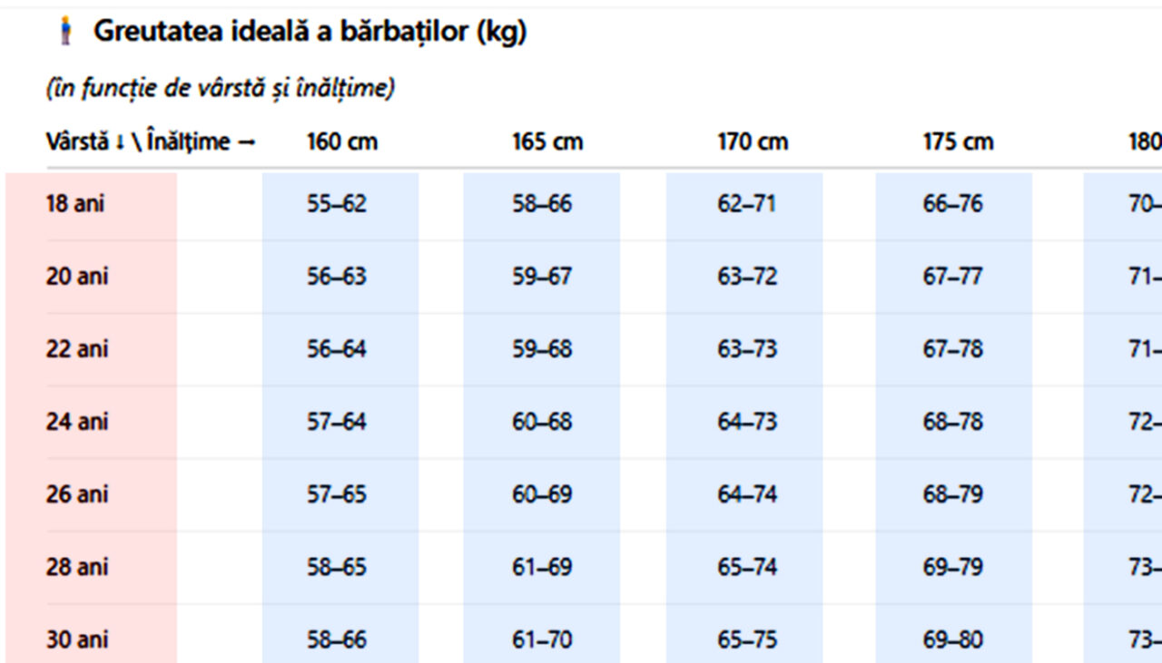 Tabel exclusiv pentru bărbați | Câte kilograme ar trebui să ai, în funcție de vârstă și de înălțime