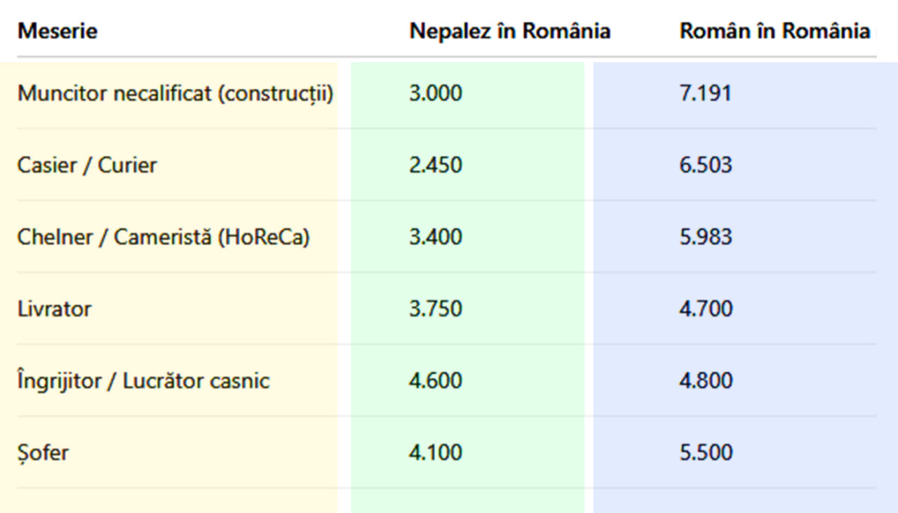 Tabel comparativ salarii | Cât câștigă nepalezii din România VS cât câștigă românii, pentru aceleași meserii prestate