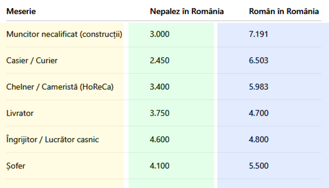 Diferențe salariale Nepal-România în 2025