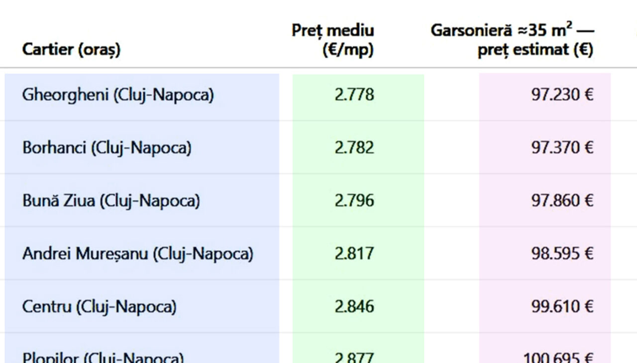 TOP 10 – Cele mai scumpe cartiere din România. În ce oraș se află cartierul cu cele mai mari prețuri la garsoniere și apartamente cu 2 camere