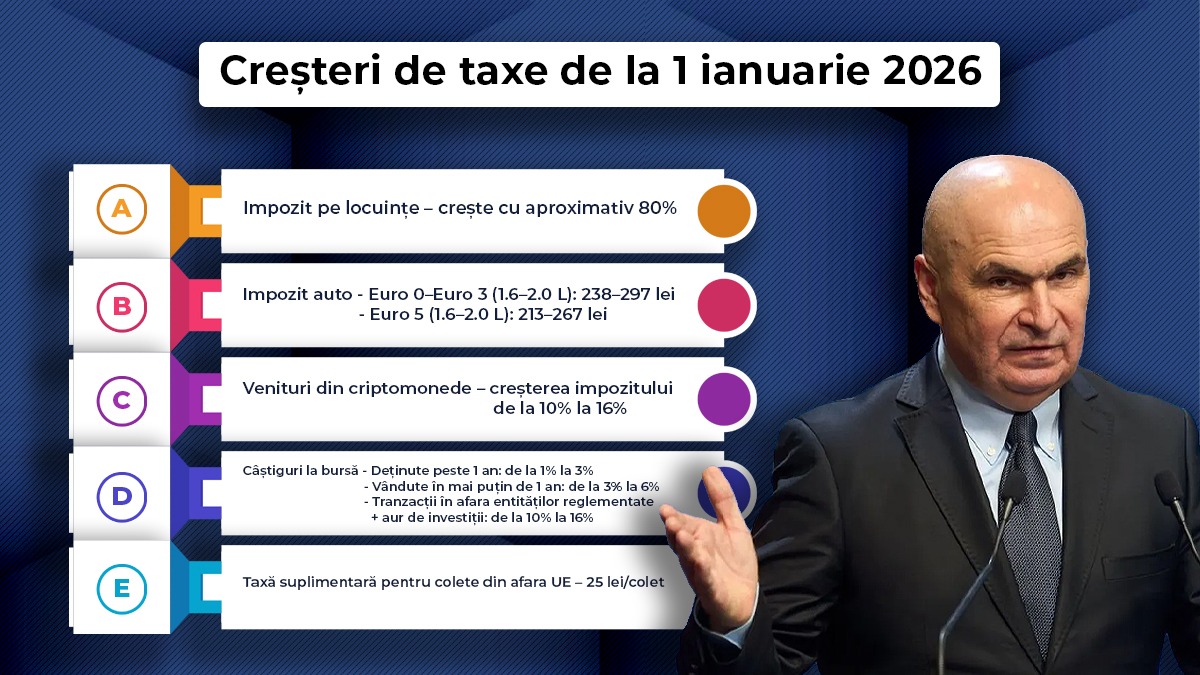 Lista noilor TAXE în 2026. Guvernul Bolojan ne-a pregătit biruri mai mari pe case, pe mașini și pe chirii. Ce taxe și impozite vor plăti românii de la 1 ianuarie