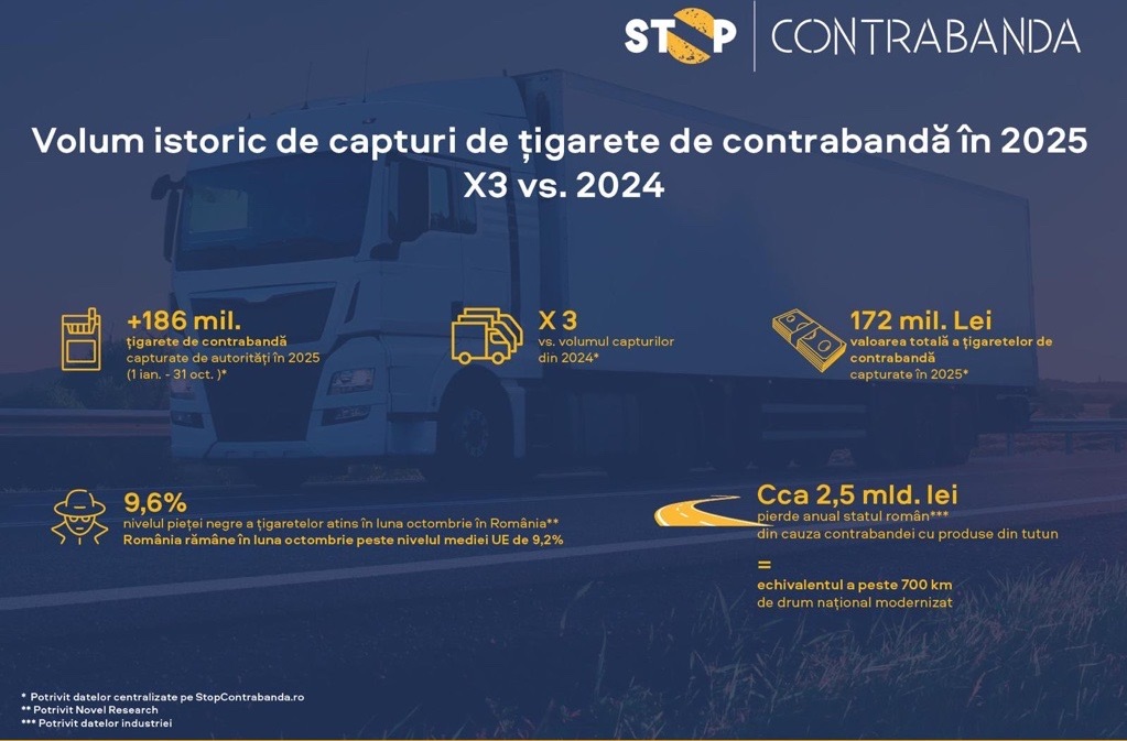 Peste 186 de milioane de țigarete de contrabandă capturate de autorități în 2025 – de peste trei ori mai mult decât în 2024