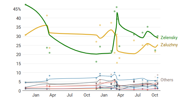 The Times: &bdquo;Lupta lui Zelensky pentru supravie&#539;uire este mai personal&#259; ca niciodat&#259;. Valeri Zalujn&icirc;i l-ar putea &icirc;nlocui pe liderul de la Kiev&rdquo;