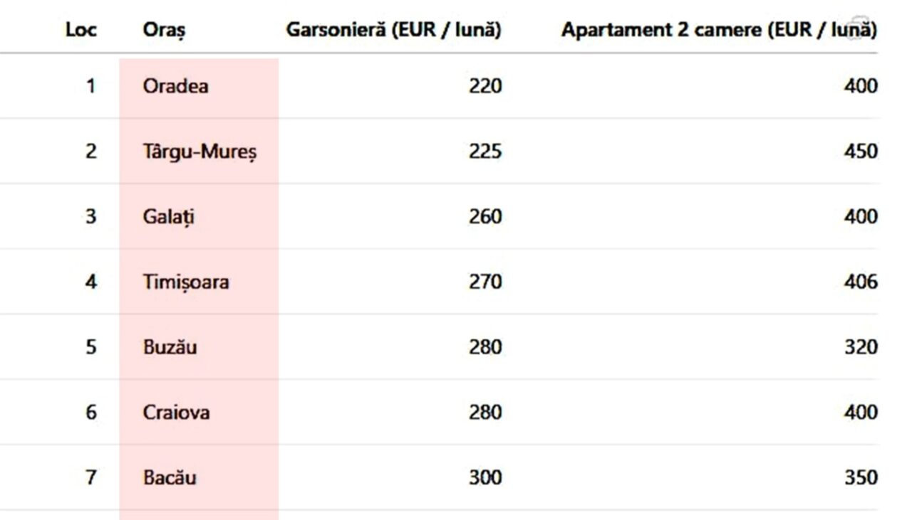 Tabel chirii | TOP 15: Orașele din România cu cele mai mici chirii pe final de 2025. Unde e cel mai ieftin + cel mai scump