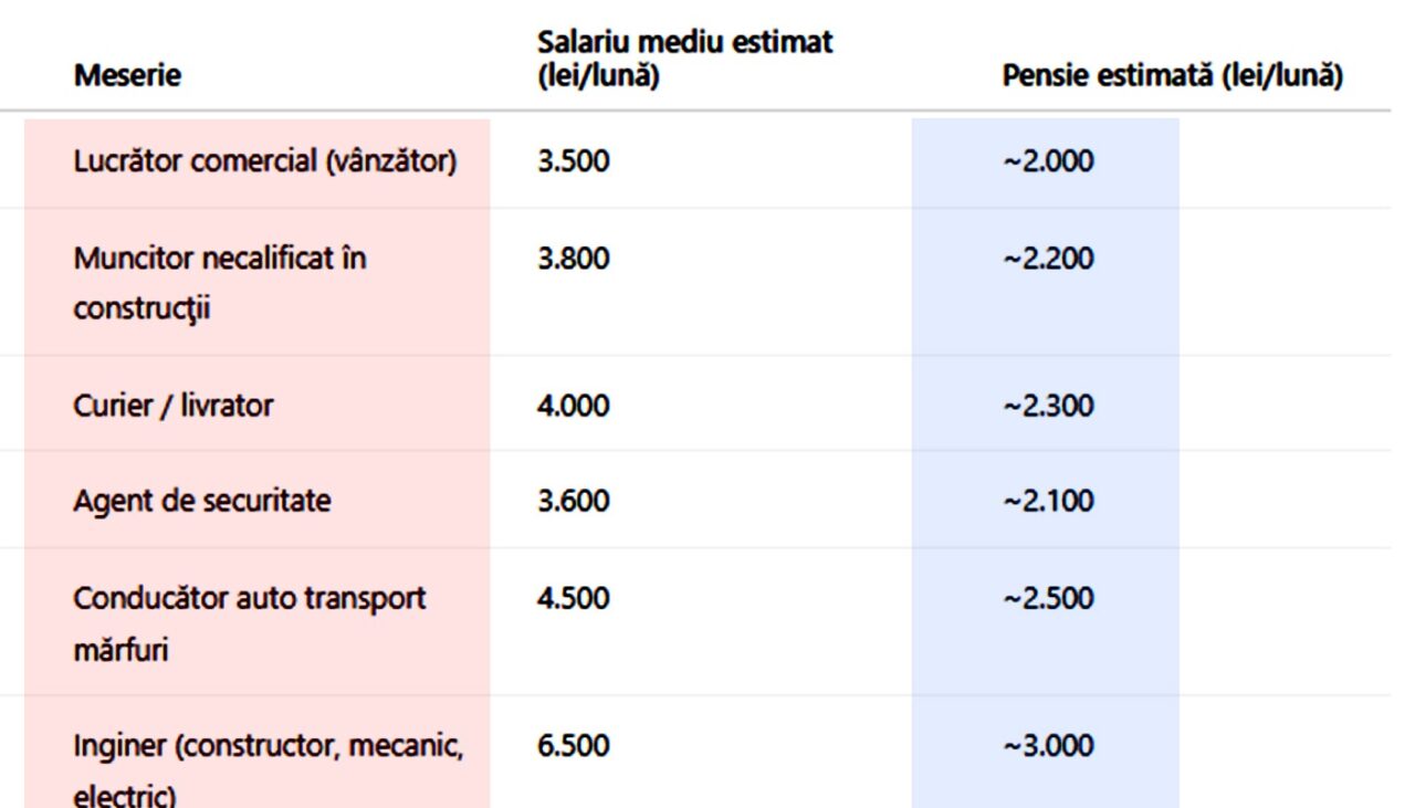 Tabel pensii | Ce pensie vei primi în România, în funcție de meseria pe care ai practicat-o