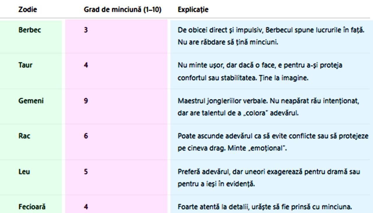 Tabel zodii | Cea mai mincinoasă zodie din horoscop. Cât de mult minte, de fapt, fiecare zodie în parte