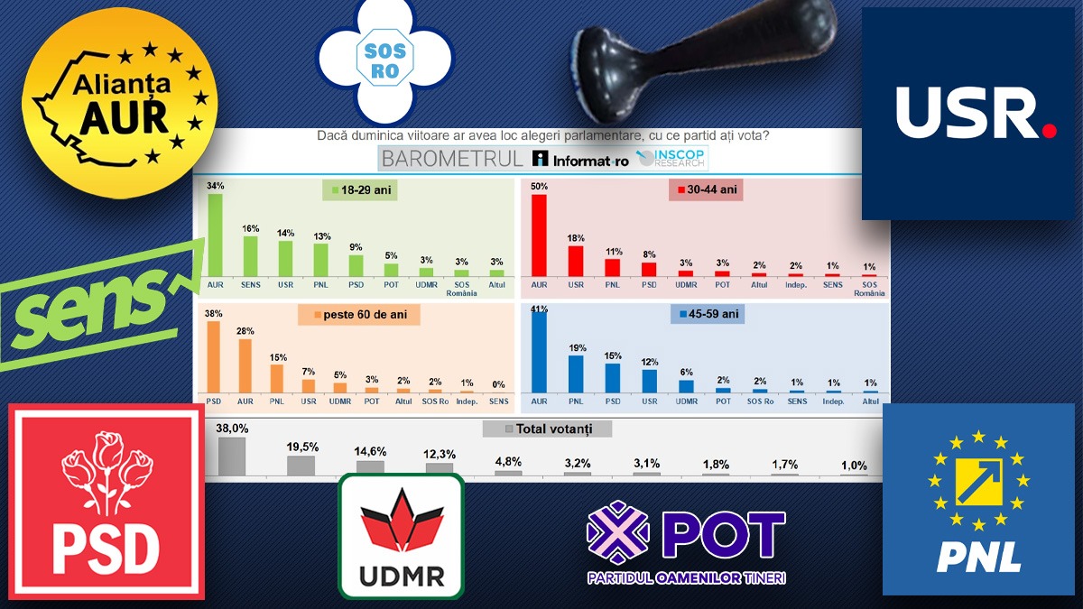 SURPRIZA din noul sondaj INSCOP. Cum votează românii, în funcție de vârstă. Singura categorie unde AUR nu se află pe primul loc
