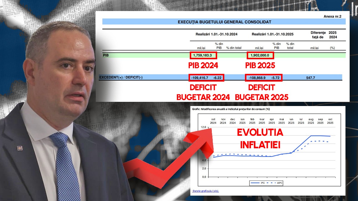 Mirajul cifrelor. Cum de a scăzut deficitul bugetar, așa cum se laudă ministrul Alexandru Nazare, dar economia abia se târăște și încasările de la buget gâfâie? Cheia e la creșterea PIB și la inflație. Ar fi de bine dacă nu ar fi de rău