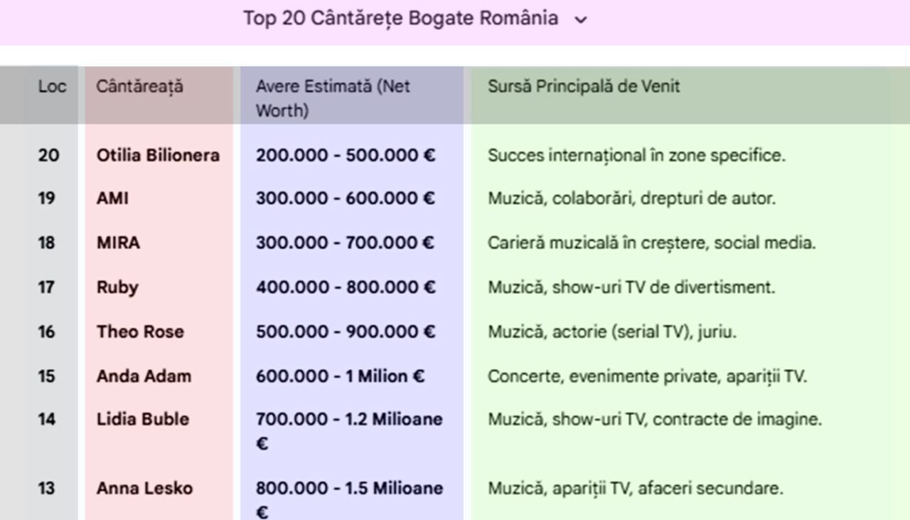 TOP 20 – Cele mai bogate cântărețe din România. Ce averi au Andra Maruță, Delia și cine este pe primul loc, de fapt