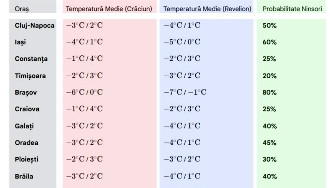 Prognoza de Crăciun și Revelion în toate orașele din România. Unde va ninge, potrivit meteorologilor ANM și Accuweather