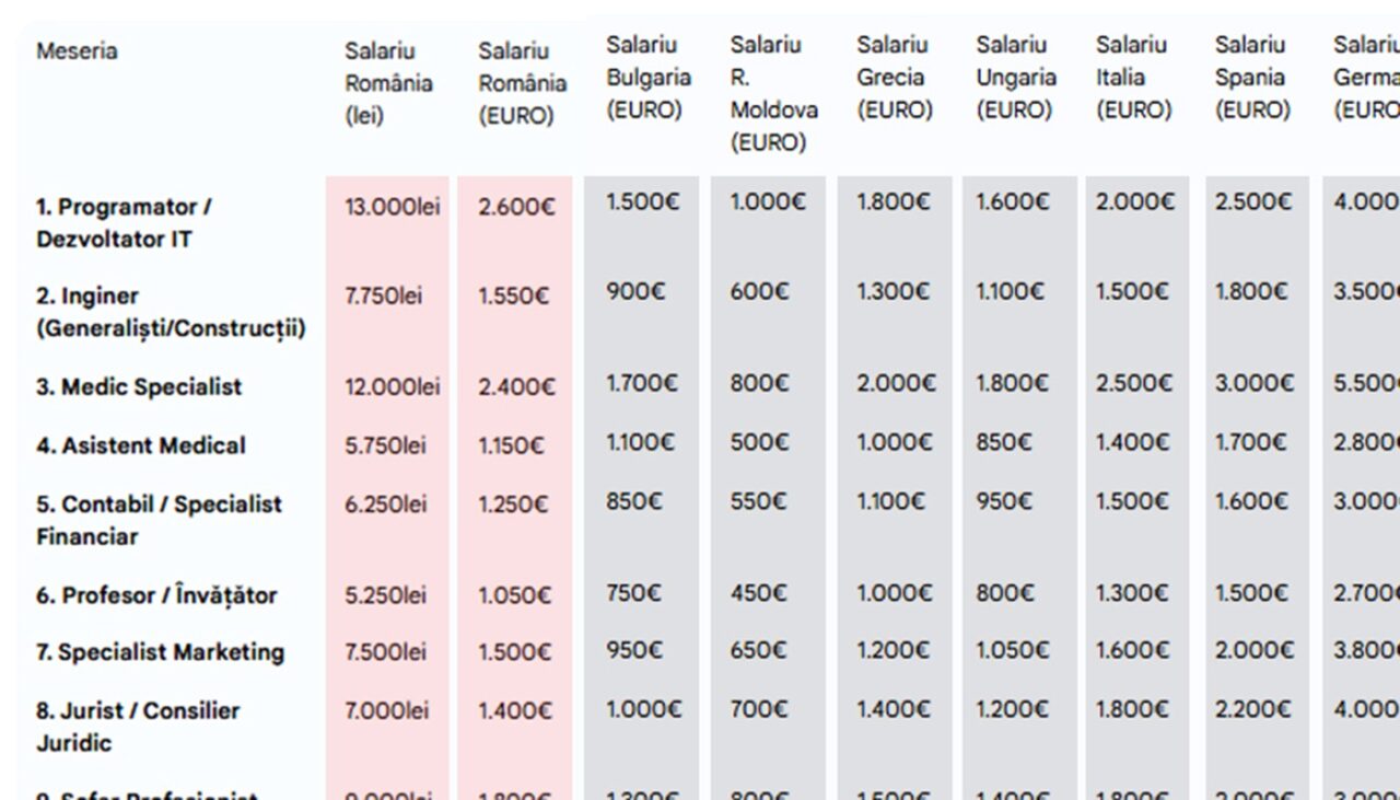 Tabel salarii | Ce salariu ar trebui să ai în România pentru job-ul tău + câți bani ai primi în străinătate pentru aceeași meserie