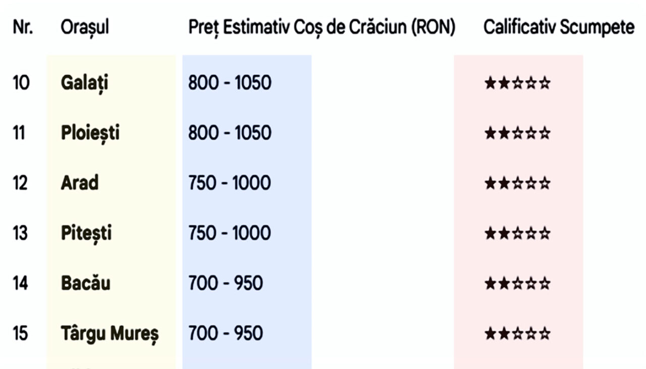 Top 15 | Câți lei costă coșul de cumpărături de Crăciun, în funcție de oraș. Prețuri actualizate pentru România