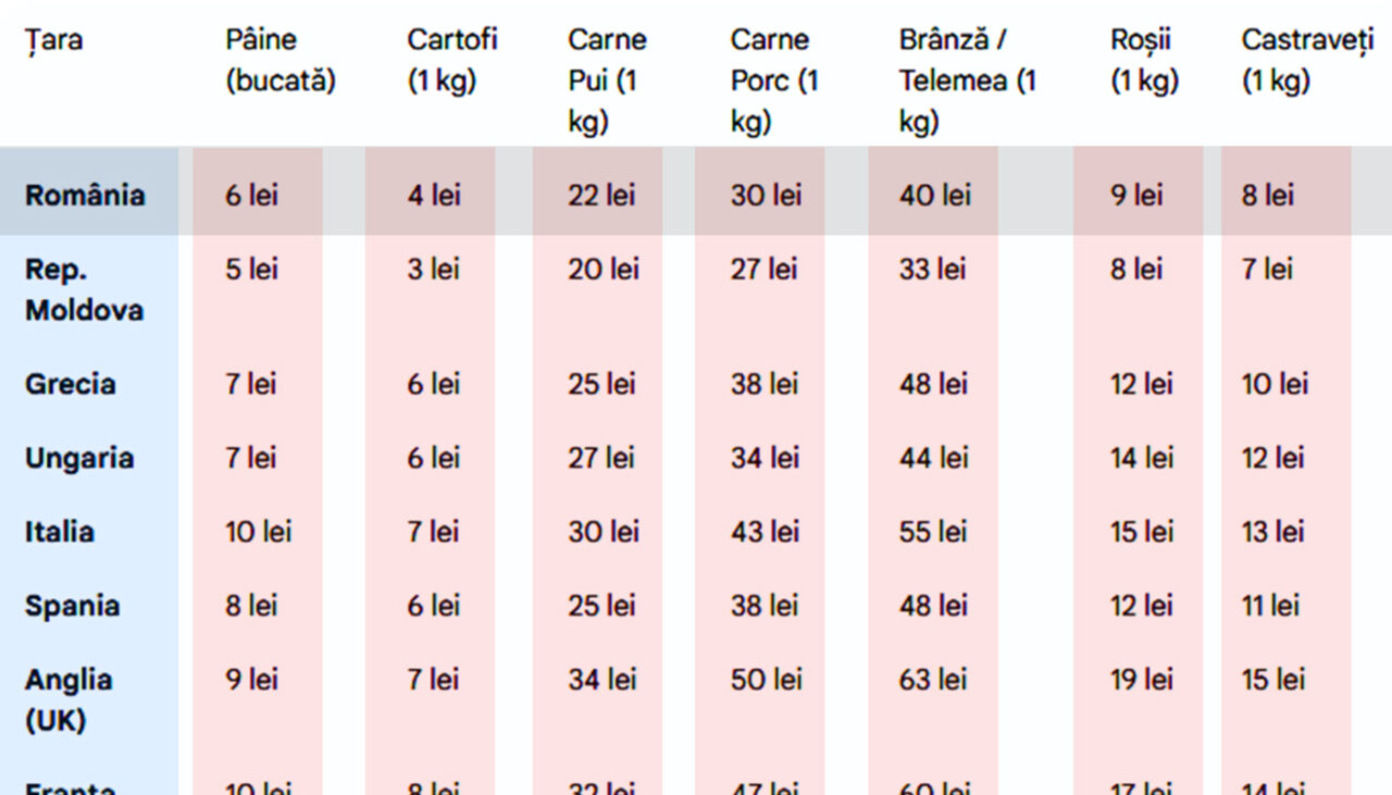 Cât costă produsele alimentare de bază în România și cât ar costa în lei, în străinătate | Tabel prețuri comparative