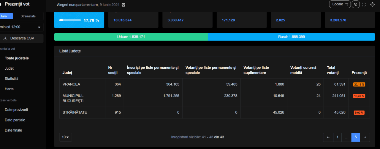 Prezenţă vot ora 12.00, 2024