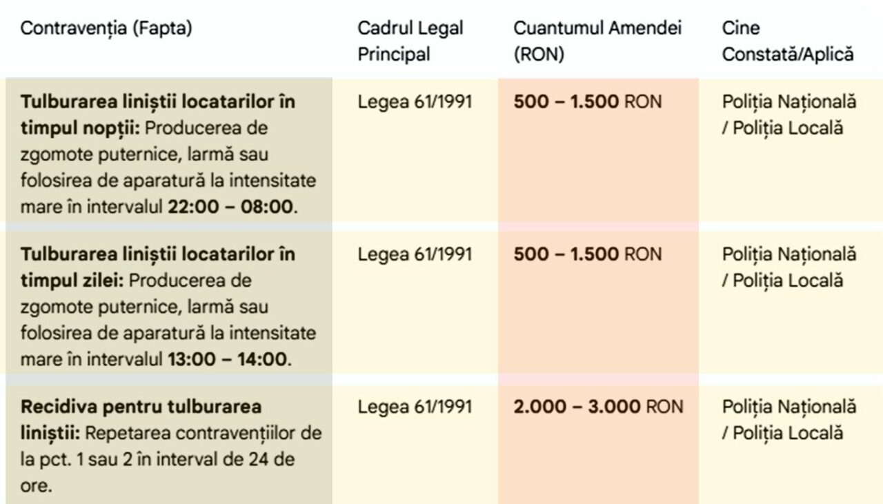 Tabel amenzi | Care sunt cele mai ciudate amenzi, pentru românii care locuiesc la bloc. Greșeala care te poate costa 6.000 lei