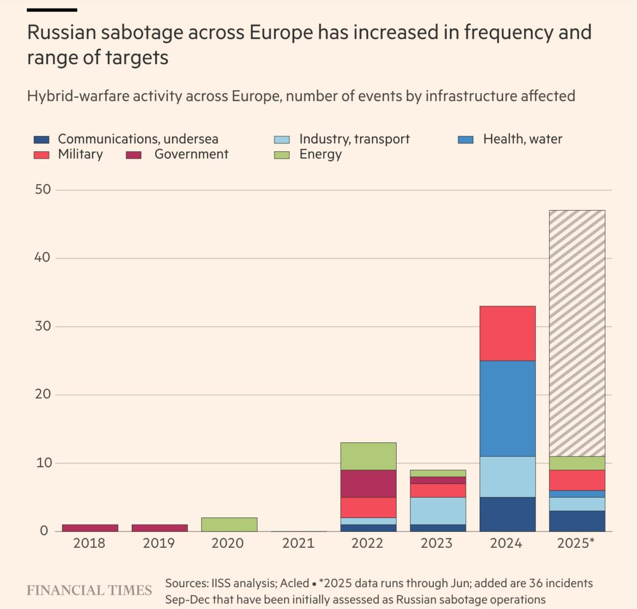 Între septembrie și decembrie 2025 ar fi avut loc 36 de presupuse incidente care au fost considerate drept acte de sabotaj ale Rusiei