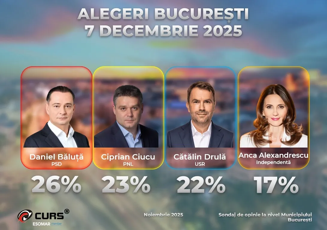 Sondaj CURS| Daniel Băluţă are câteva procente în faţa lui Ciprian Ciucu şi Cătălin Drulă