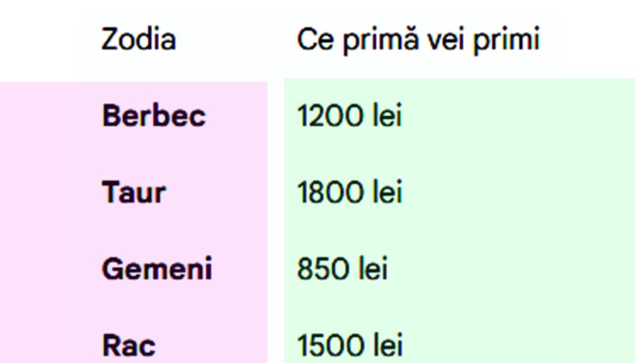 Tabel complet | Ce primă de Crăciun încasezi în funcție de zodie