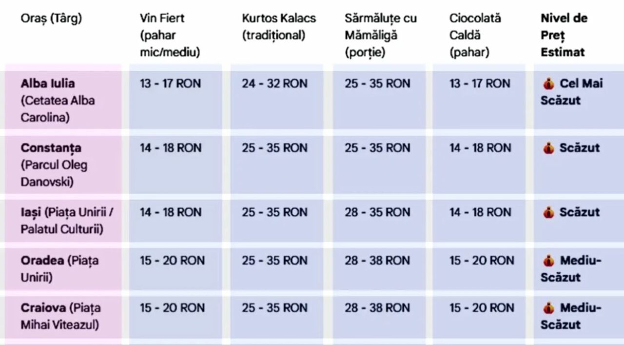 Orașele în care se află cele mai scumpe și cele mai ieftine târguri de Crăciun din România, în decembrie 2025