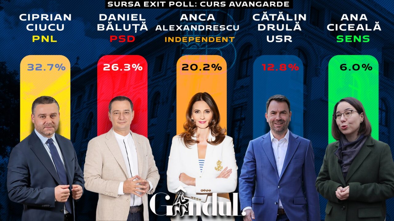 EXIT POLL 21.00: Ciprian Ciucu – 32,7% Daniel Băluță – 26,3%, Anca Alexandrescu – 20,2%, Cătălin Drulă – 12,8%, Ana Ciceală – 6%