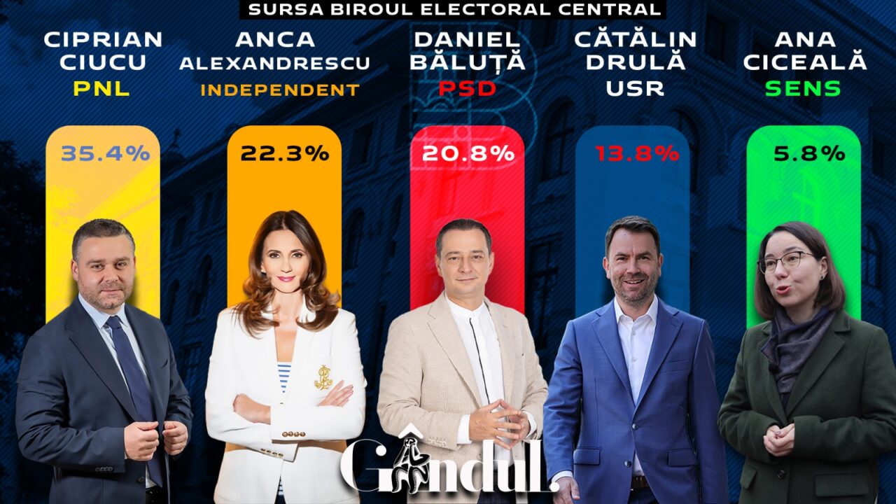 99% din voturi numărate. Marea surpriză a alegerilor: Anca Alexandrescu este pe locul 2