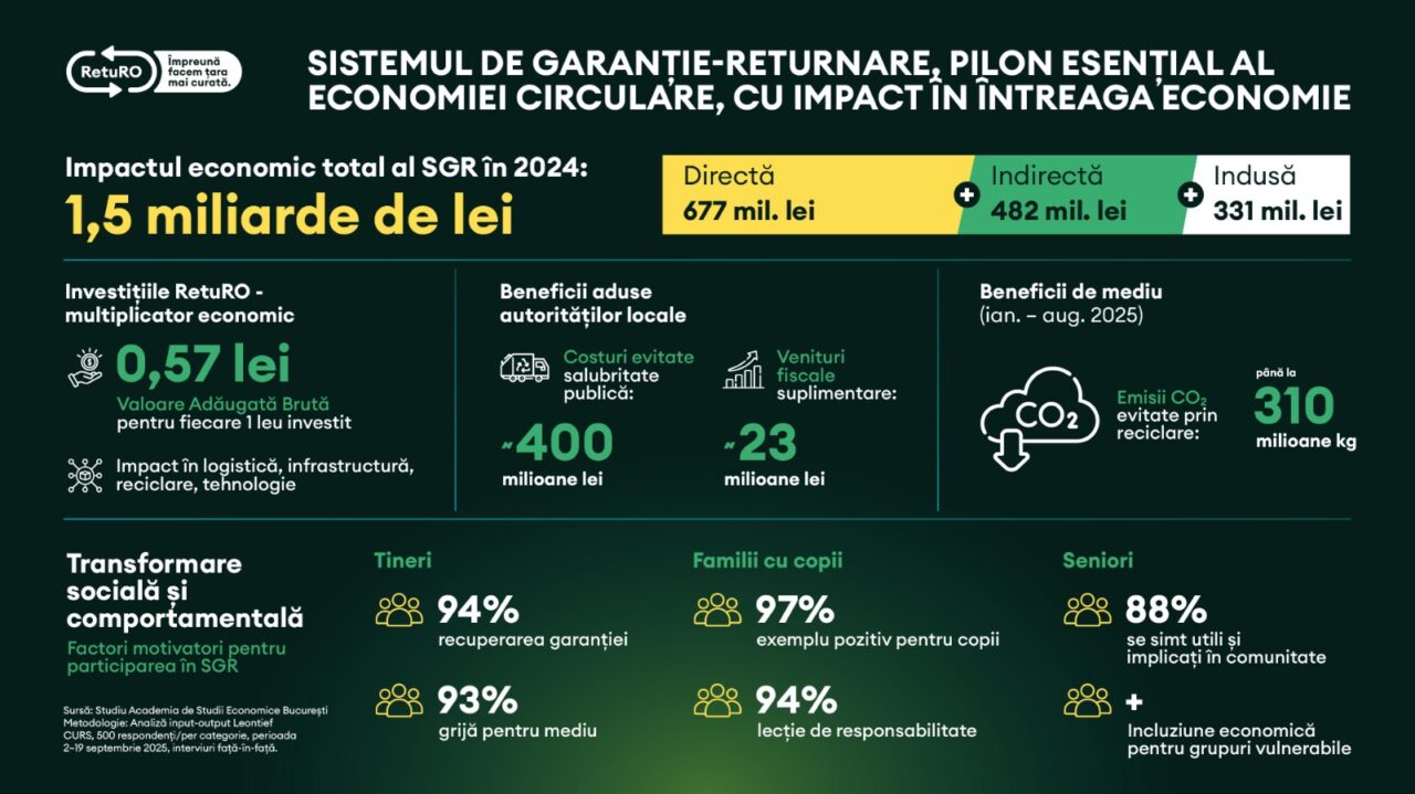 Studiu socio-economic ASE: Impactul SGR în economia României a atins 1,49 miliarde de lei prin contribuții directe, indirecte și induse, în 2024