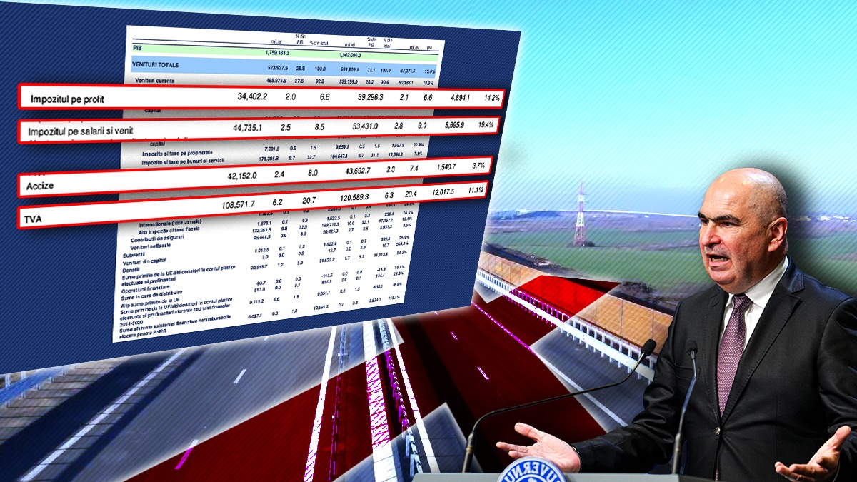 Cum a “reușit” Bolojan sa scadă deficitul bugetar: a tăiat investițiile. Dobânzile au explodat. Veniturile viitoare au fost amanetate pentru plata datoriilor curente