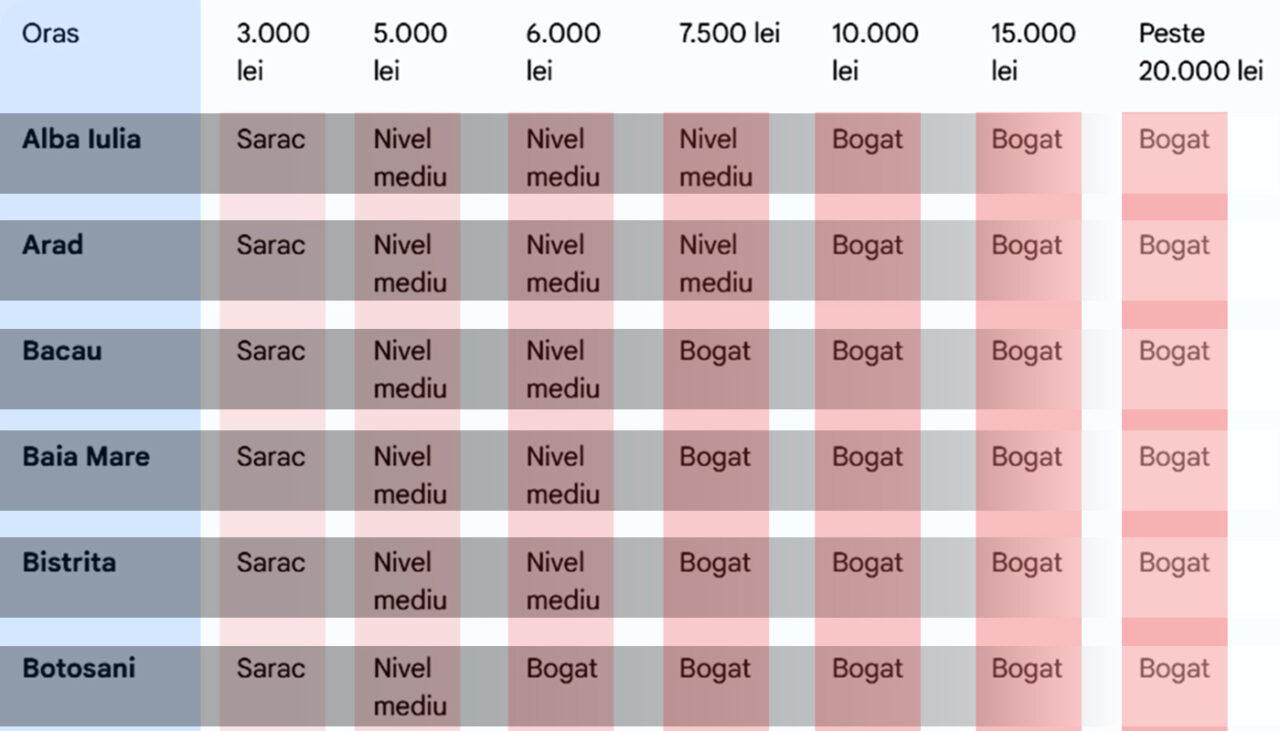 Bogat sau sărac: Cum ești în 2026, în funcție de salariu și de orașul din România în care locuiești