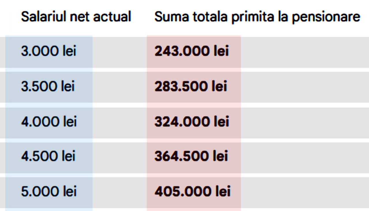 Tabel pensii. Câți bani ar primi pensionarii din România, dacă ar încasa toată pensia într-o singură tranșă, ca în SUA