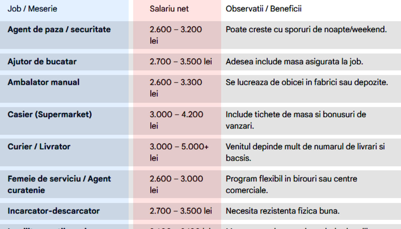 Ce job-uri poți avea cu doar 8 clase, în România. Ce salariu primești în 2026, pentru fiecare în parte